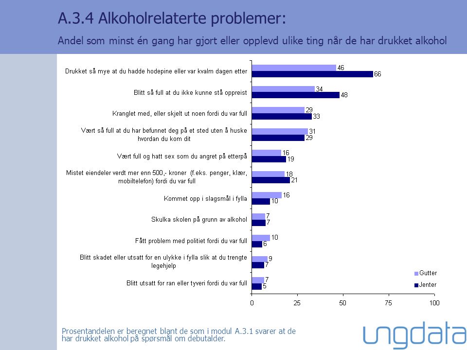 A.3.4 Alkoholrelaterte problemer: Andel som minst én gang har gjort eller opplevd ulike ting når de har drukket alkohol Prosentandelen er beregnet blant de som i modul A.3.1 svarer at de har drukket alkohol på spørsmål om debutalder.