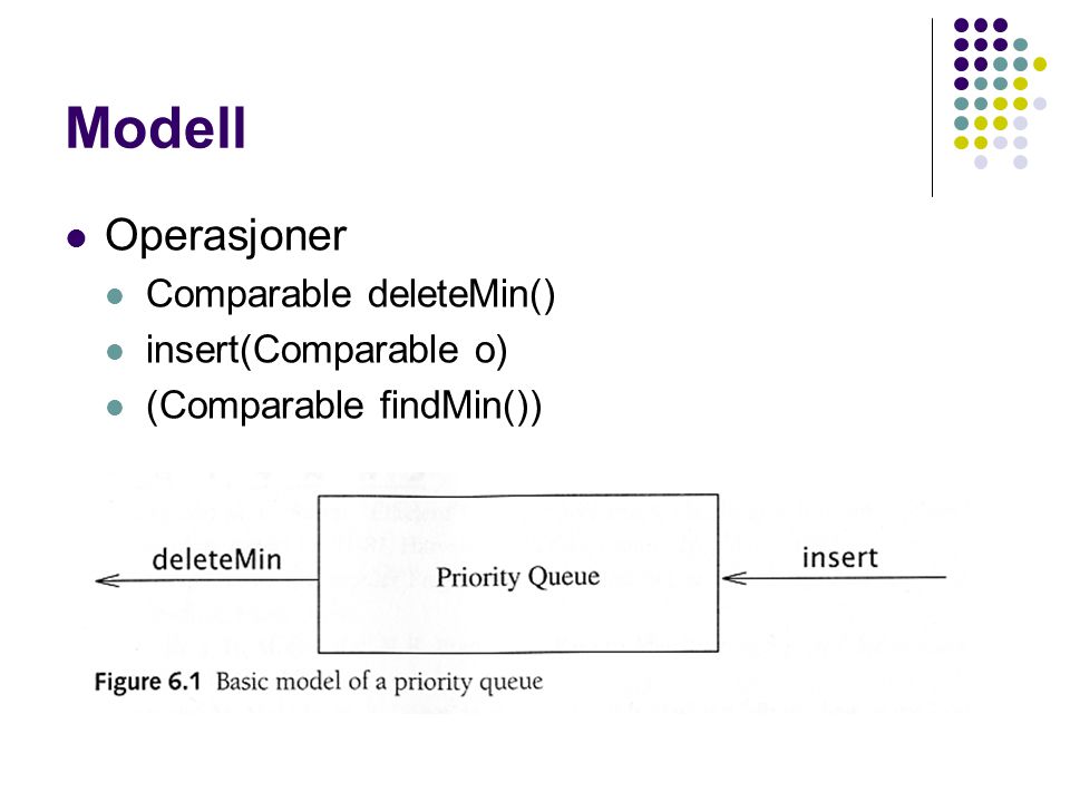 Modell Operasjoner Comparable deleteMin() insert(Comparable o) (Comparable findMin())