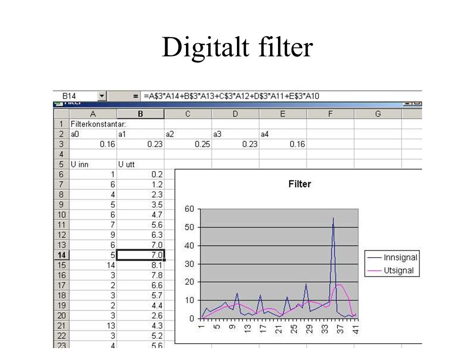 Digitalt filter
