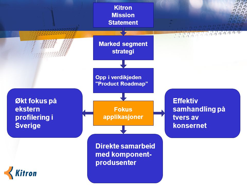 Kitron Mission Statement Marked segment strategi Opp i verdikjeden Product Roadmap Fokus applikasjoner Effektiv samhandling på tvers av konsernet Direkte samarbeid med komponent- produsenter Økt fokus på ekstern profilering i Sverige