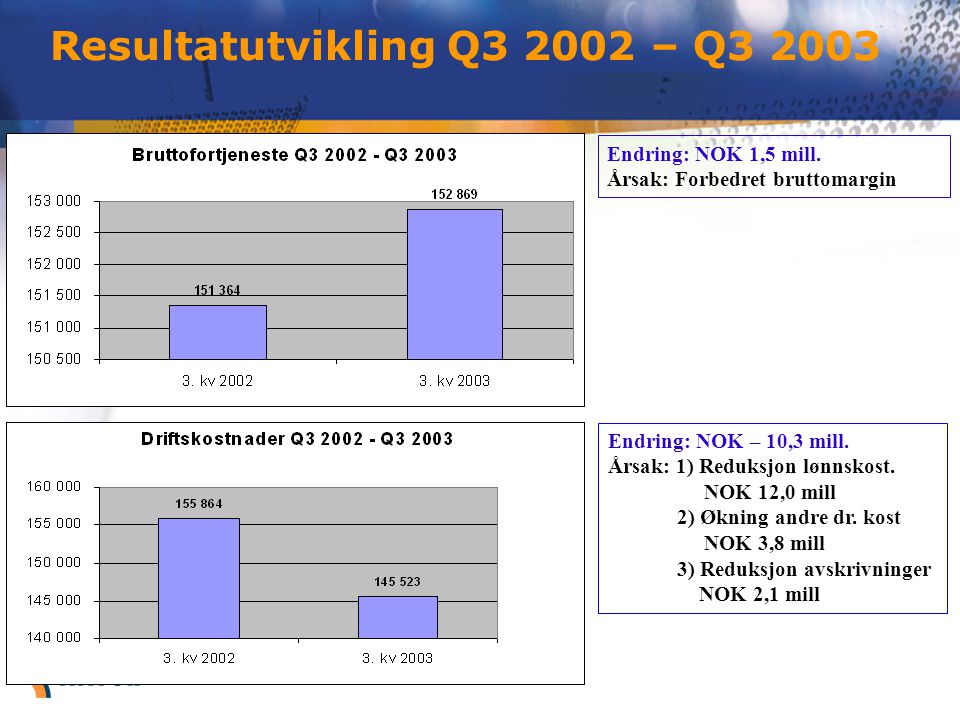 Resultatutvikling Q – Q Endring: NOK 1,5 mill.