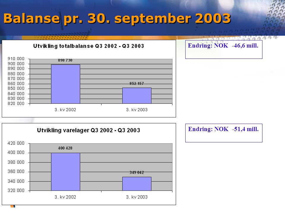 Balanse pr. 30. september 2003 Endring: NOK -46,6 mill. Endring: NOK -51,4 mill.