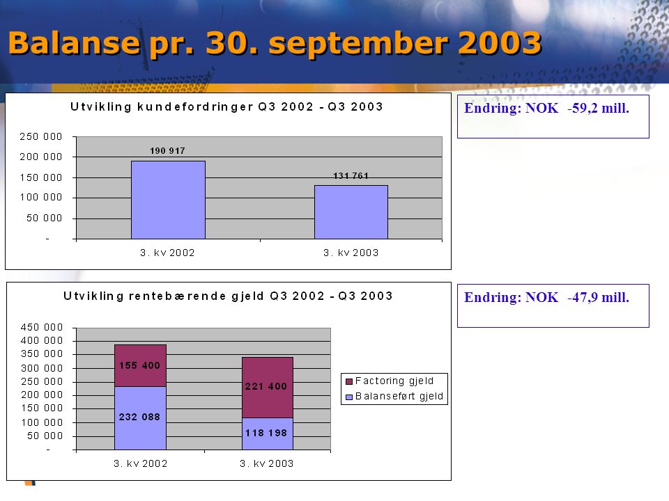 Balanse pr. 30. september 2003 Endring: NOK -59,2 mill. Endring: NOK -47,9 mill.