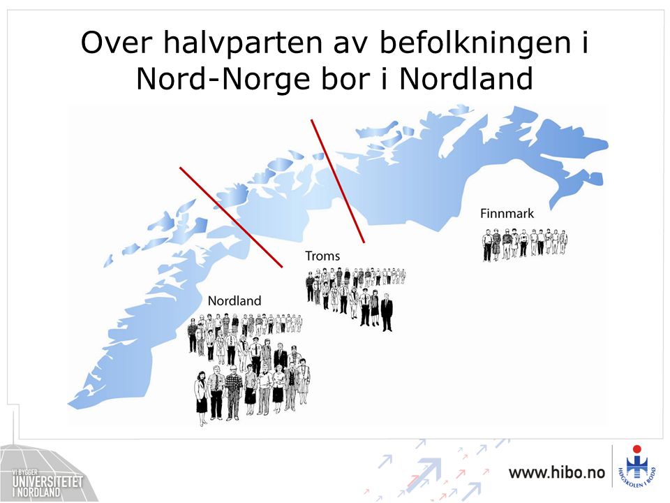 Over halvparten av befolkningen i Nord-Norge bor i Nordland