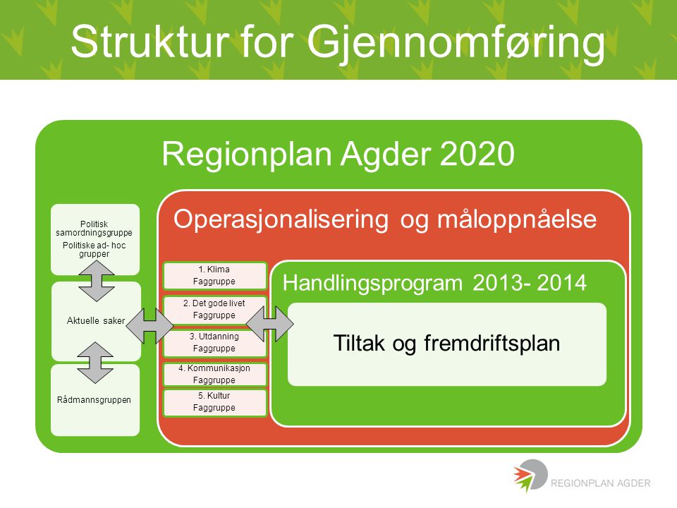 Struktur for Gjennomføring Regionplan Agder 2020 Politisk samordningsgruppe Politiske ad- hoc grupper Aktuelle saker Rådmannsgruppen Operasjonalisering og måloppnåelse 1.