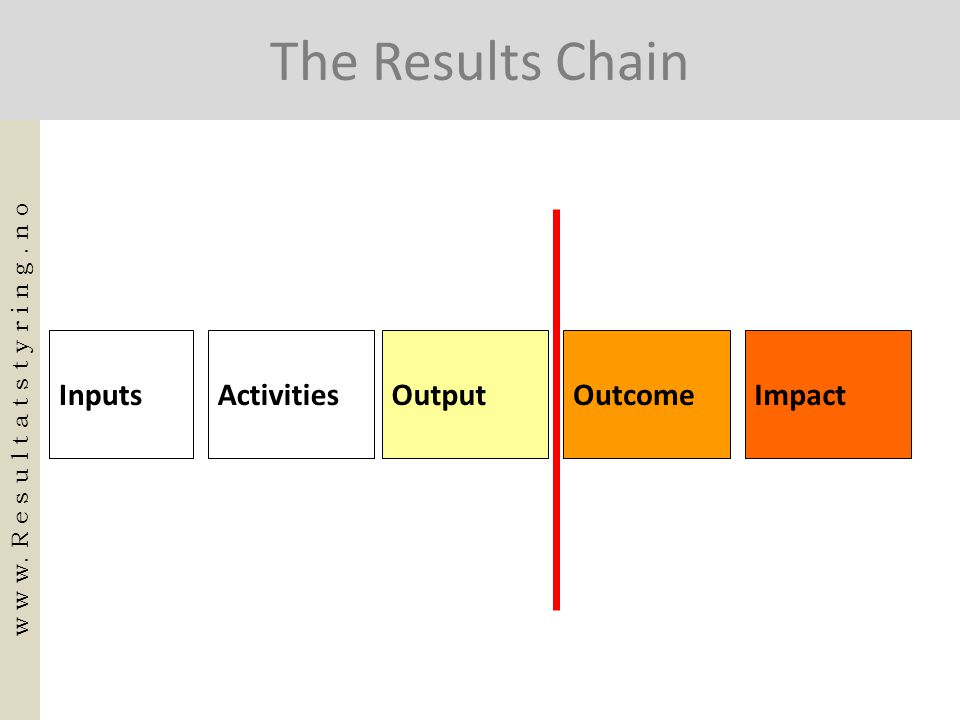 ImpactOutcomeOutputInputsActivities The Results Chain w w w. R e s u l t a t s t y r i n g. n o