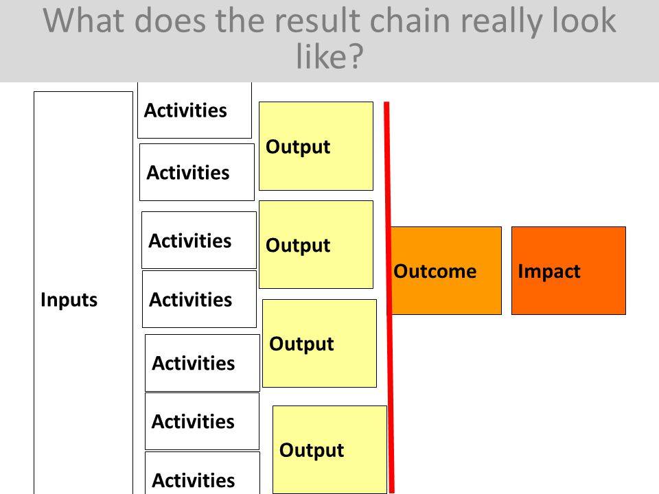 ImpactOutcome Output Inputs Activities Output Activities What does the result chain really look like