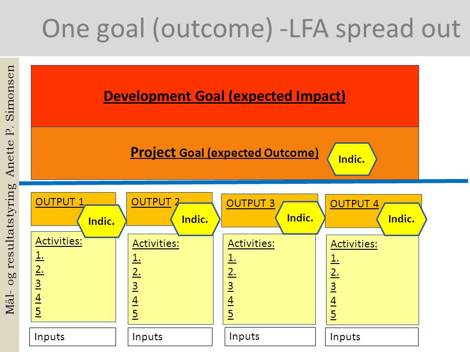 OUTPUT 1 OUTPUT 3 OUTPUT 2 One goal (outcome) -LFA spread out Activities: 1.