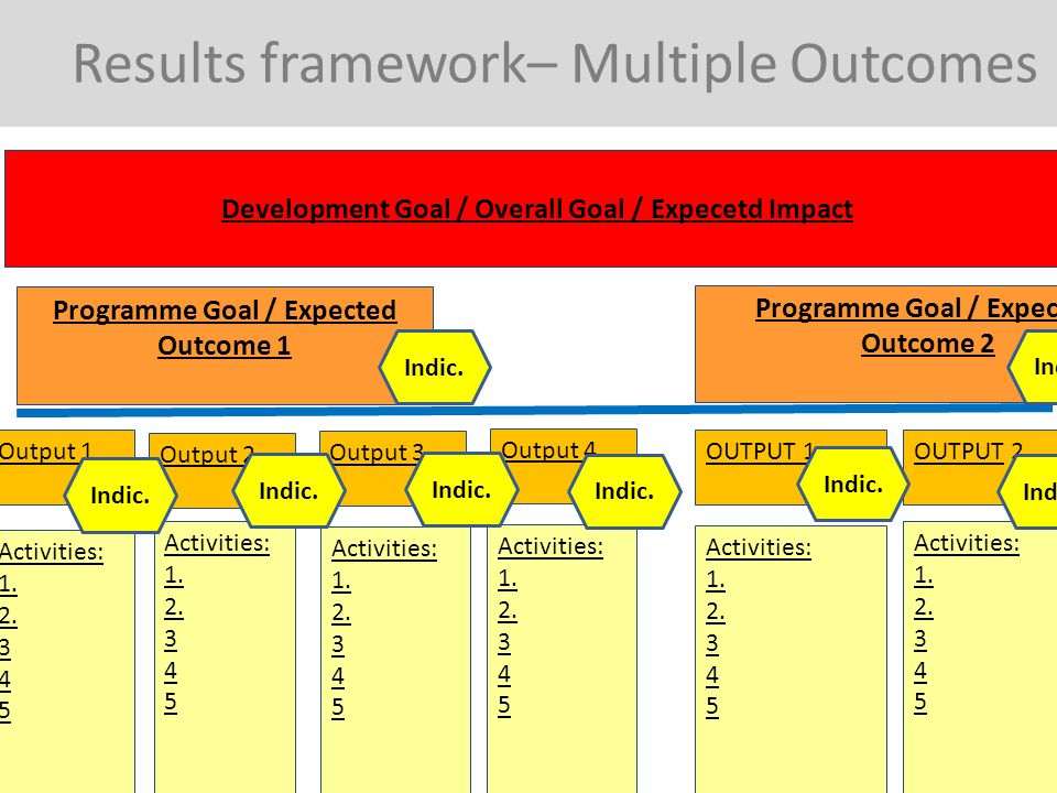 OUTPUT 1 OUTPUT 3 OUTPUT 2 Results framework– Multiple Outcomes Activities: 1.