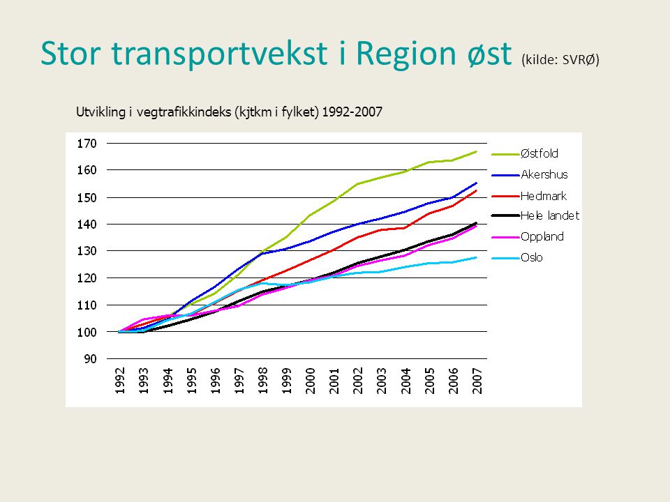 Stor transportvekst i Region øst (kilde: SVRØ) Utvikling i vegtrafikkindeks (kjtkm i fylket)