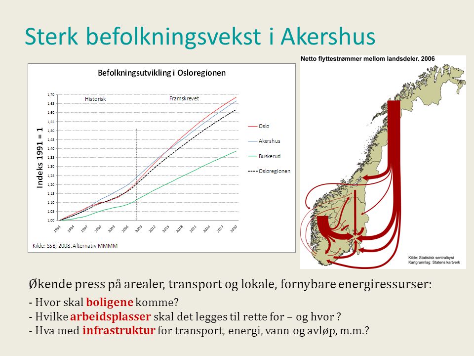 Sterk befolkningsvekst i Akershus Økende press på arealer, transport og lokale, fornybare energiressurser: - Hvor skal boligene komme.