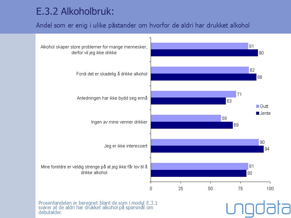 E.3.2 Alkoholbruk: Andel som er enig i ulike påstander om hvorfor de aldri har drukket alkohol Prosentandelen er beregnet blant de som i modul E.3.1 svarer at de aldri har drukket alkohol på spørsmål om debutalder.