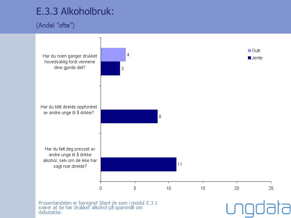 E.3.3 Alkoholbruk: (Andel ofte ) Prosentandelen er beregnet blant de som i modul E.3.1 svarer at de har drukket alkohol på spørsmål om debutalder.