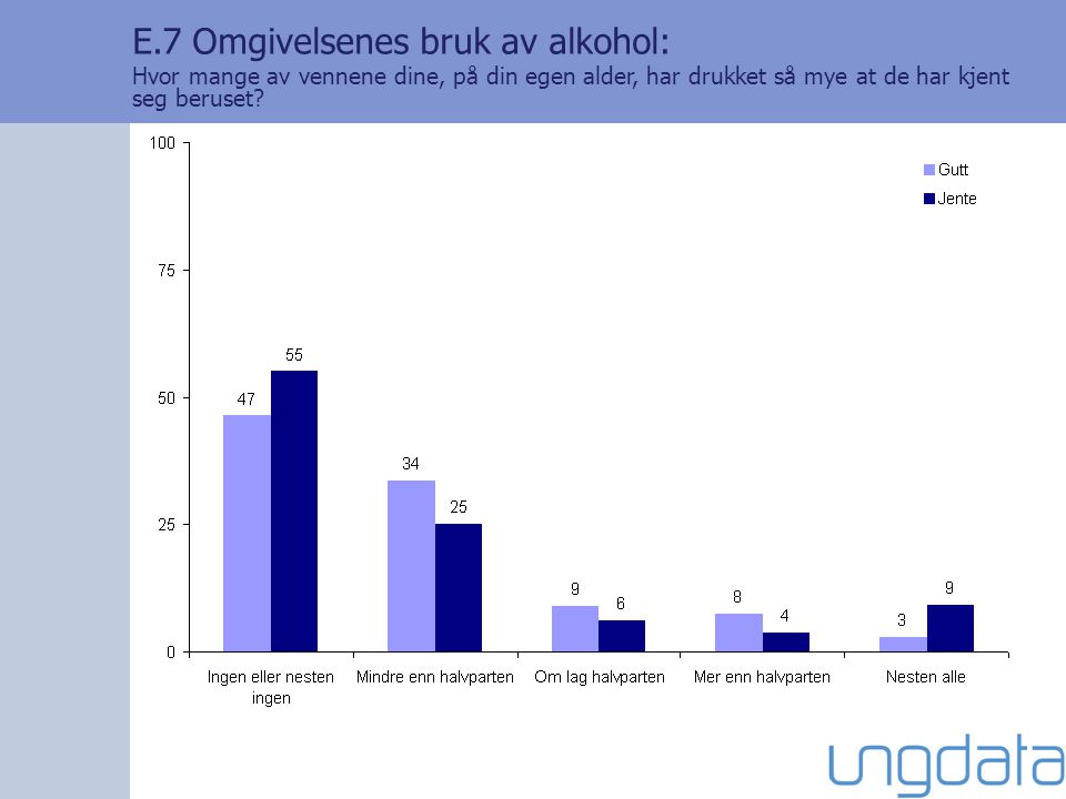 E.7 Omgivelsenes bruk av alkohol: Hvor mange av vennene dine, på din egen alder, har drukket så mye at de har kjent seg beruset