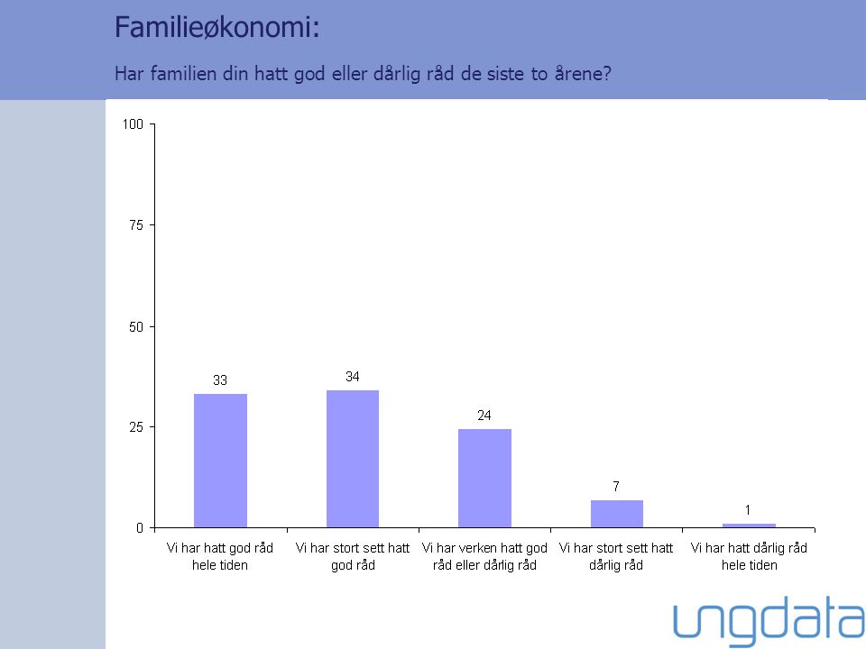 Familieøkonomi: Har familien din hatt god eller dårlig råd de siste to årene