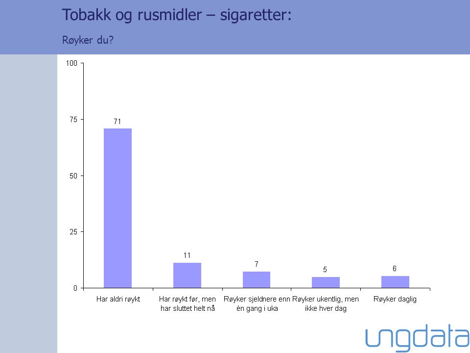 Tobakk og rusmidler – sigaretter: Røyker du