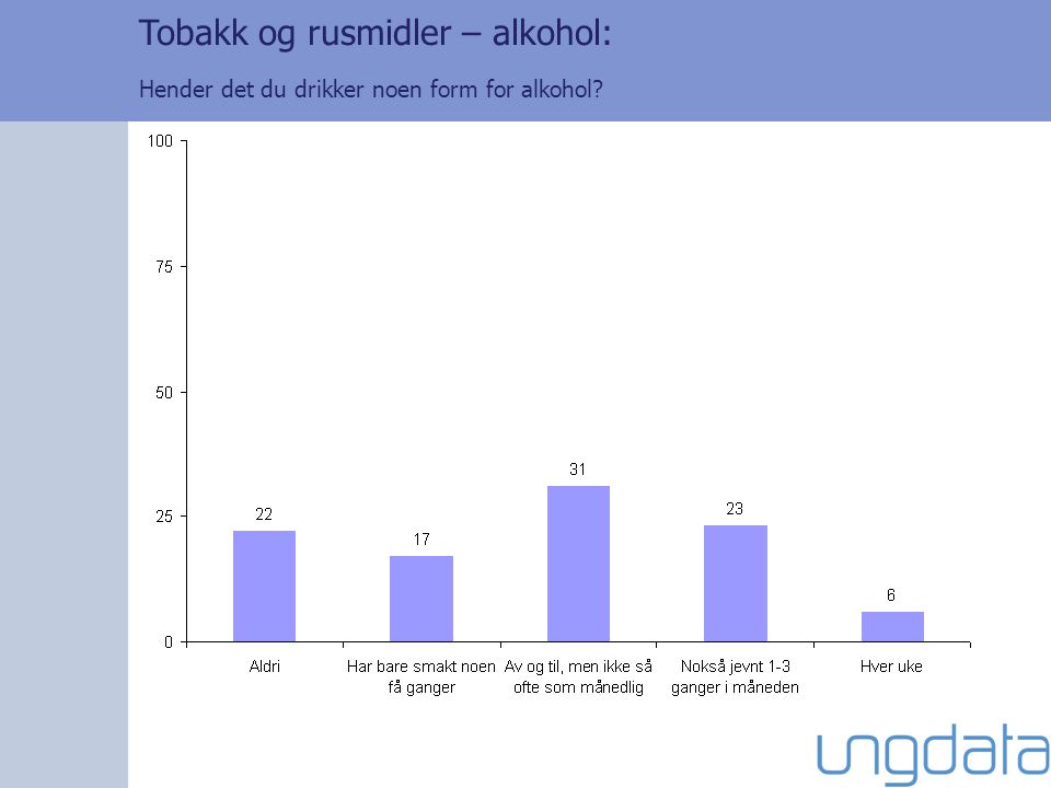 Tobakk og rusmidler – alkohol: Hender det du drikker noen form for alkohol