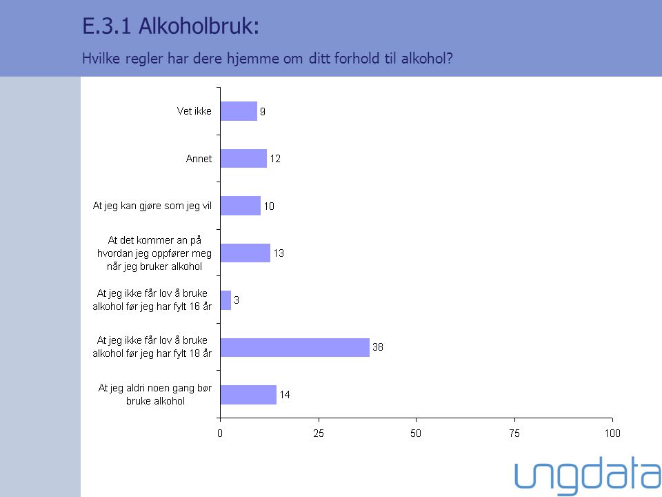 E.3.1 Alkoholbruk: Hvilke regler har dere hjemme om ditt forhold til alkohol