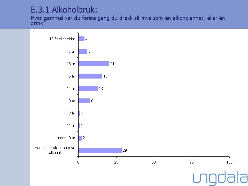 E.3.1 Alkoholbruk: Hvor gammel var du første gang du drakk så mye som én alkoholenhet, eller én drink