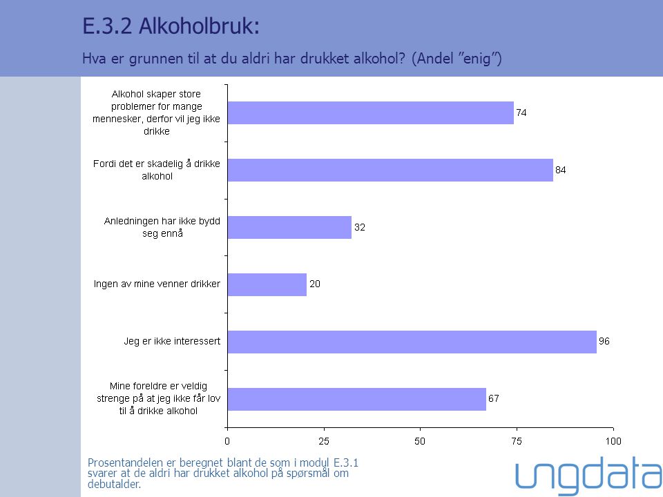 E.3.2 Alkoholbruk: Hva er grunnen til at du aldri har drukket alkohol.