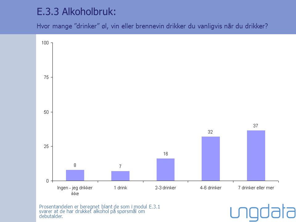 E.3.3 Alkoholbruk: Hvor mange drinker øl, vin eller brennevin drikker du vanligvis når du drikker.