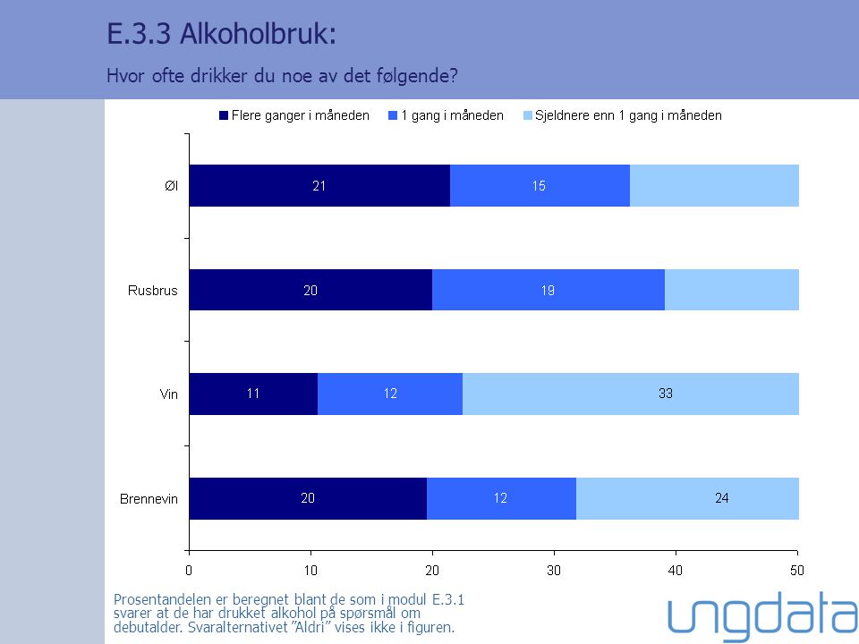 E.3.3 Alkoholbruk: Hvor ofte drikker du noe av det følgende.