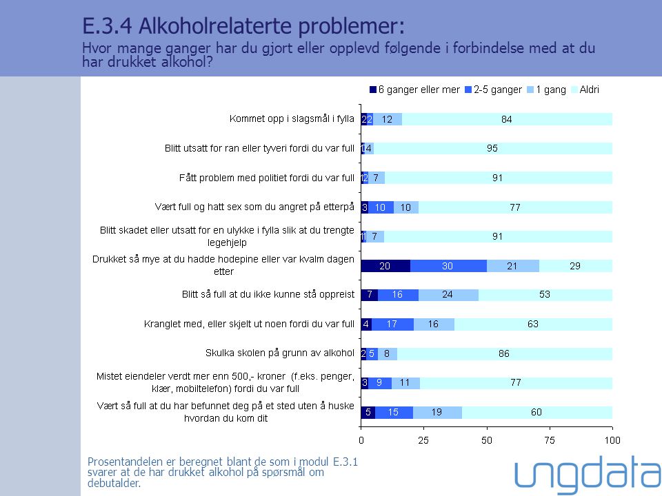 E.3.4 Alkoholrelaterte problemer: Hvor mange ganger har du gjort eller opplevd følgende i forbindelse med at du har drukket alkohol.