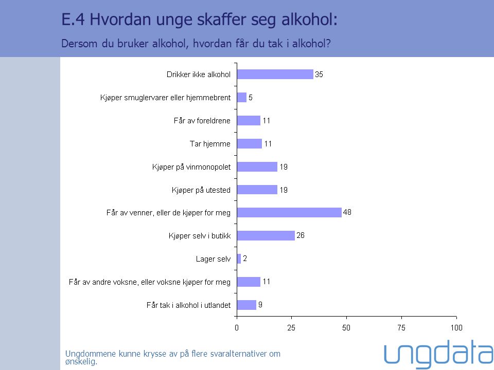 E.4 Hvordan unge skaffer seg alkohol: Dersom du bruker alkohol, hvordan får du tak i alkohol.