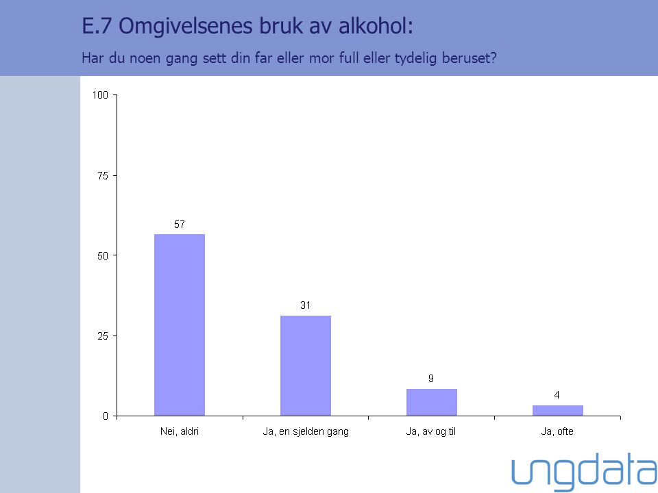 E.7 Omgivelsenes bruk av alkohol: Har du noen gang sett din far eller mor full eller tydelig beruset