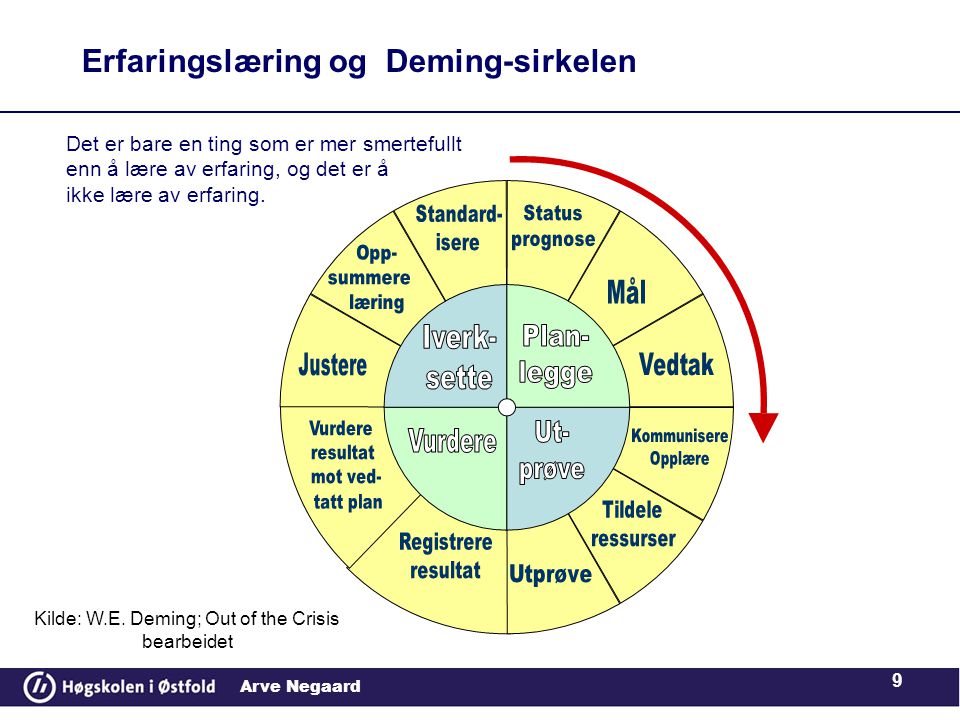 Arve Negaard 9 Erfaringslæring og Deming-sirkelen Kilde: W.E.