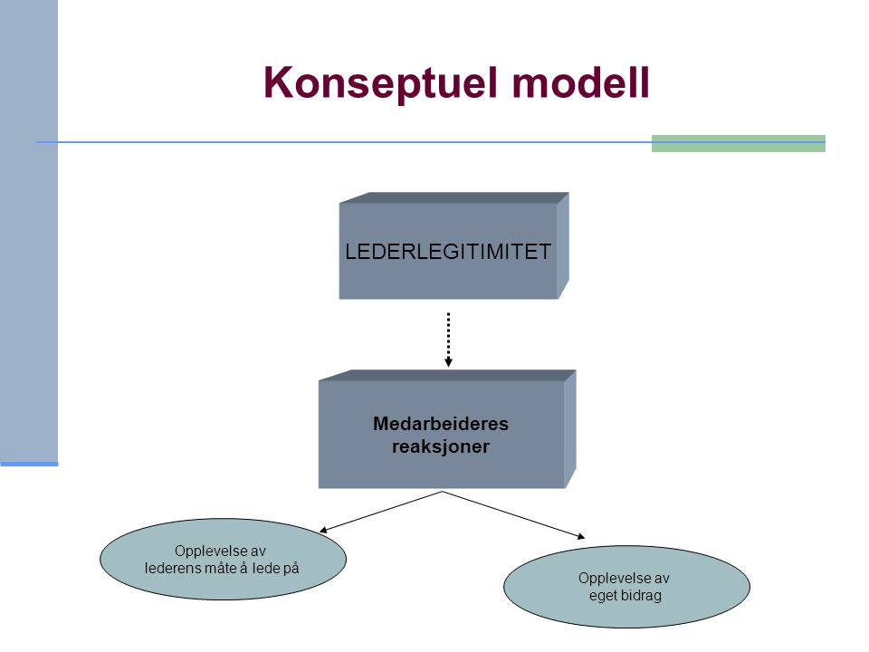 Konseptuel modell Medarbeideres reaksjoner LEDERLEGITIMITET Opplevelse av lederens måte å lede på Opplevelse av eget bidrag